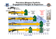 Precision Weapon Portfolio Engagement Ranges & Dispersion