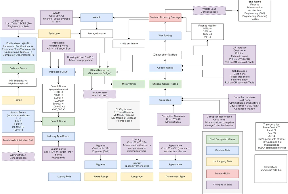 GURPS City Management Reference Chart