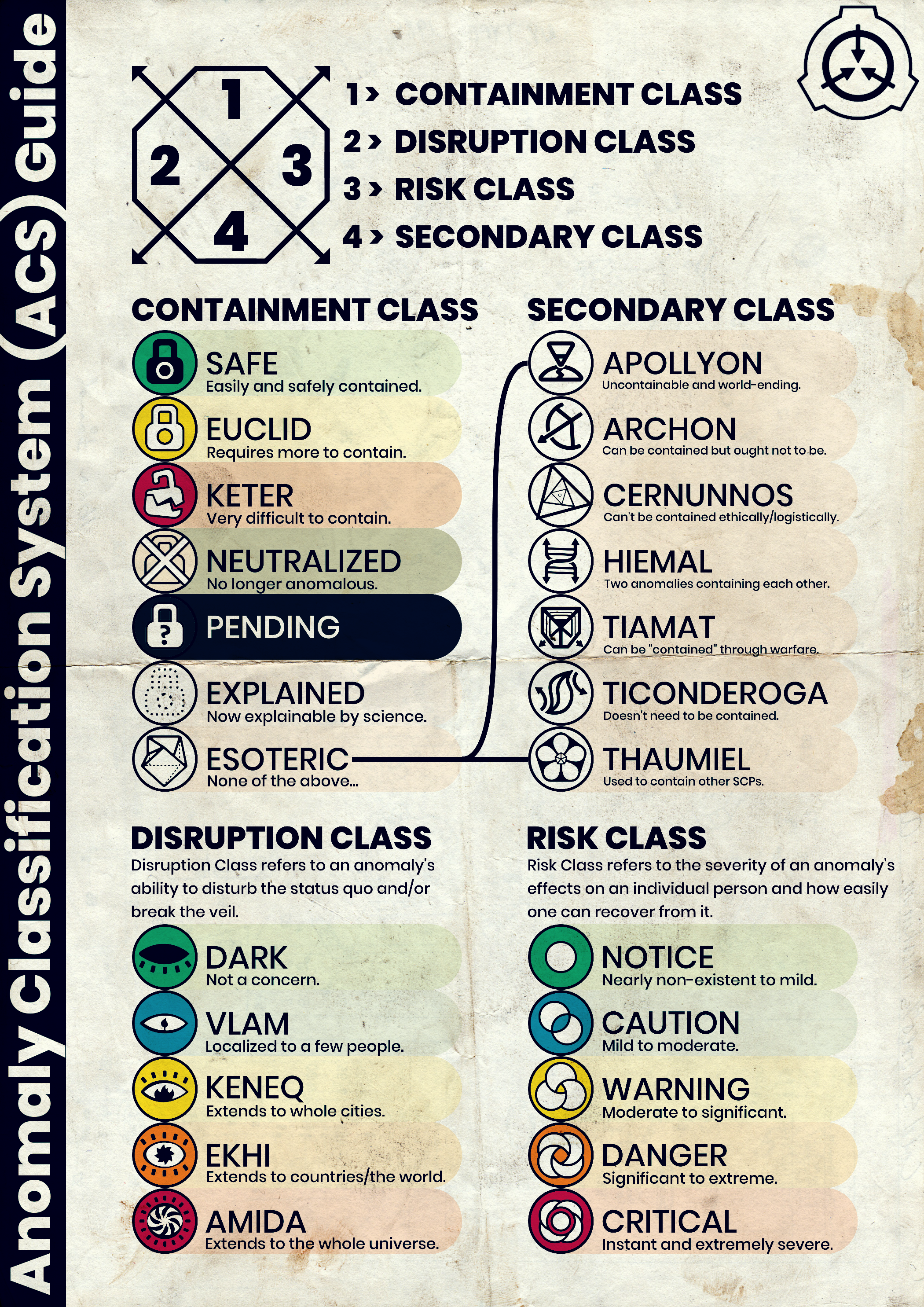 SCP-Classes  SCPF Special-Containment-Procedures-Foundation Wiki