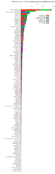 Quell stats