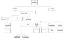 Famille de Chrotais'"`UNIQ--ref-00000070-QINU`"'.