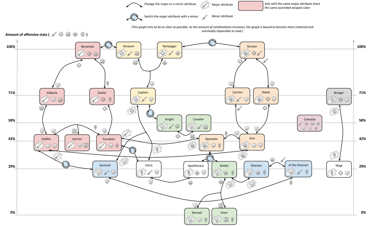 Attribute combinations ギルドウォーズ2 日本語版 Wiki Fandom