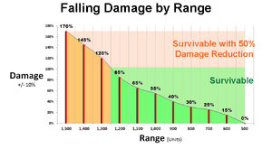 Fall Damage