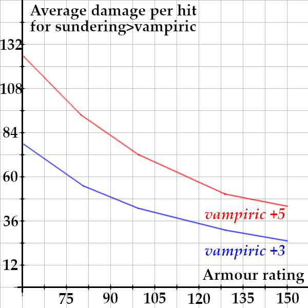 average dmg vs dexterity