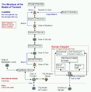 Realm of Torment structure