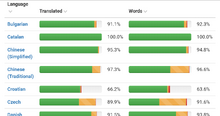 Weblate-LanguageList