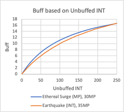 Buff based on Unbuffed INT