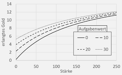 DiagrammÜberraschungsangriffGold neu