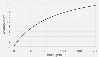 DiagrammAetherischerSchwall