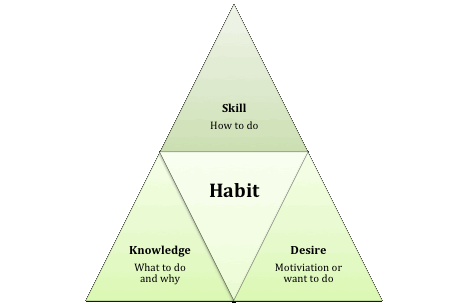 The 7 Habits of Highly Effective People | Habitica Wiki | Fandom