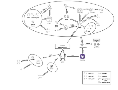 Habitica的一般流程，以及Habitica如何利用游戏化系统来解决工作时无聊的问题。