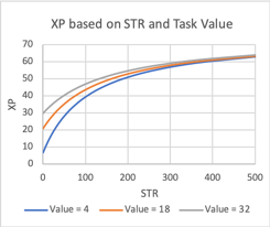 Backstab XP based on STR and Task Value