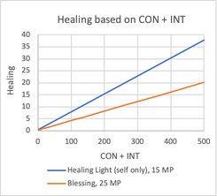 Healing based on CON + INT