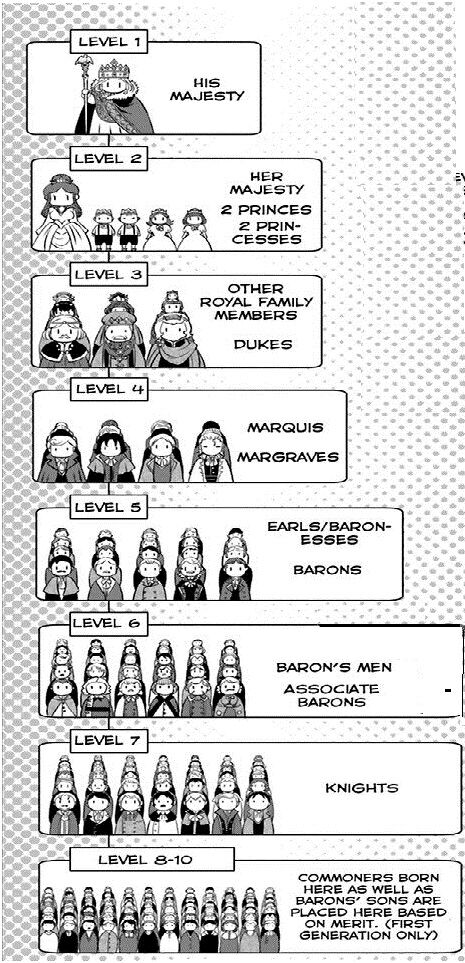 Noble Ranks | Hachinan tte, Sore wa Nai Deshou! Wiki | Fandom