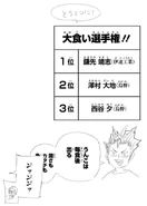 First place in the Big Eaters Championship is Yasushi Kamasaki from Date Tech, runner-up is Daichi Sawamura from Karasuno followed by Yū Nishinoya from Karasuno