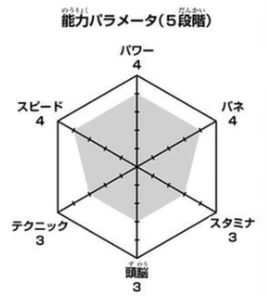 Terushima wykres