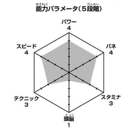 Kyotani wykres