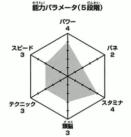 Matsukawa wykres