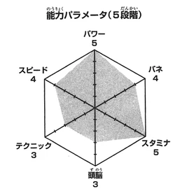 Bokuto wykres
