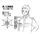 Yūsuke Takinoue's character profile