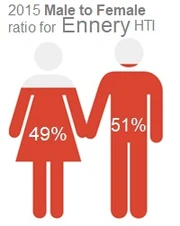 ENY MtoF ratio