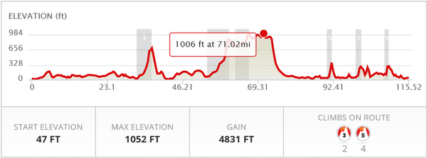 Route Nationale 2 elevation chart.