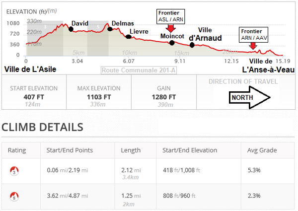 Route 201-A elevation chart.