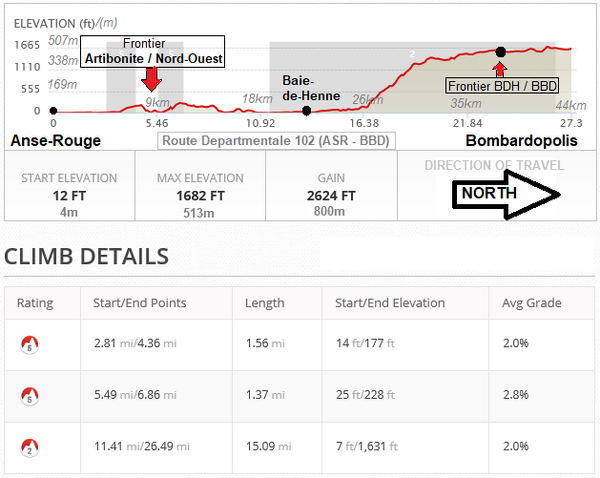Route 102 (Anse-Rouge - Bombardopolis section) elevation chart