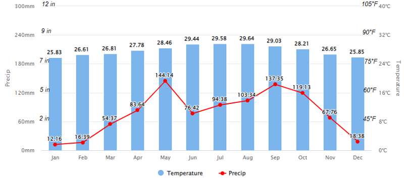 Anse-à-Galets climate graph