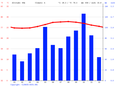 Bonbon climograph 60124