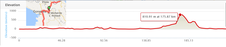 Route Nationale Elevation map, showing the highest point along the route to be at the border of  and  departments.