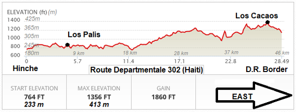 Route Departementale 302 elevation chart