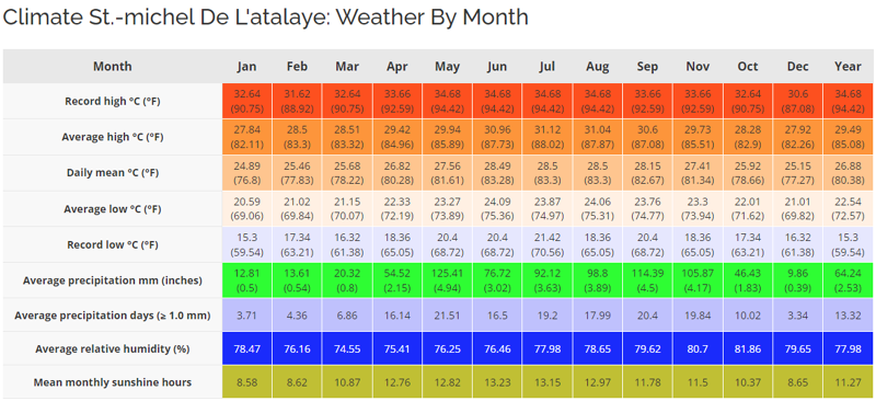 Saint-Michel 42524 Climate Graph