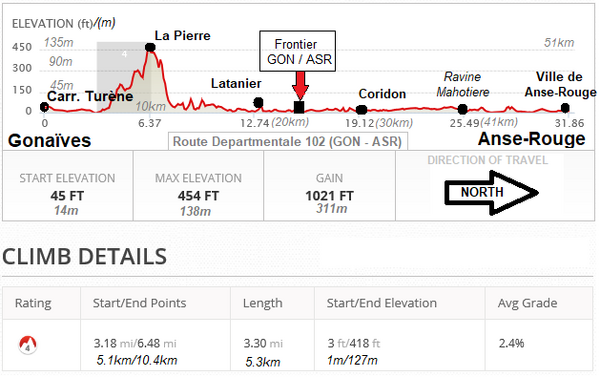 Route 102 (Gonaives - Anse-Rouge section) elevation chart