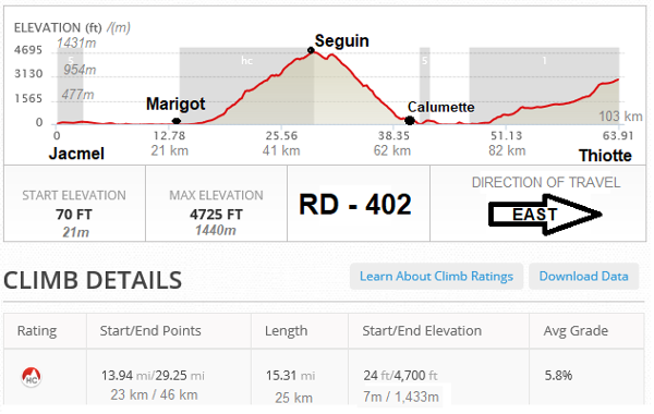 South Coast Highway elevation chart