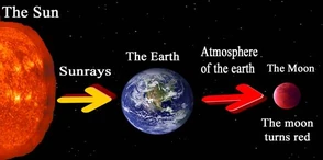 Cause of Blood Moon