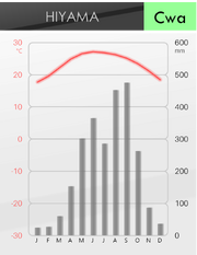 Hiyamaclimate