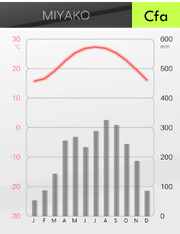 Miyakoclimate