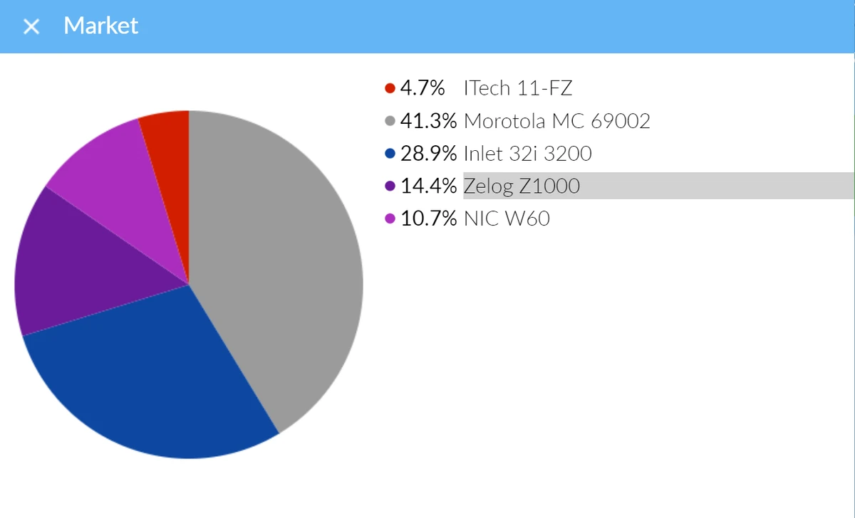Campaigns Hardware Tycoon Wiki Fandom