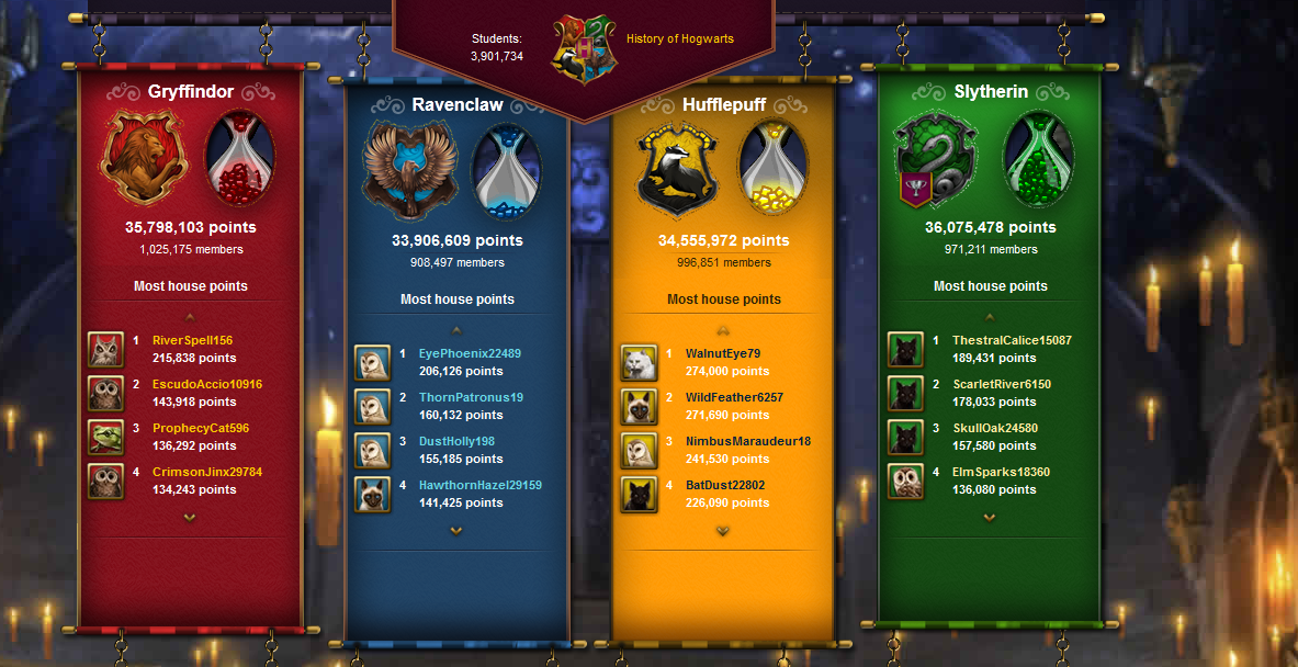 Harry Potter website Pottermore announces second Hogwarts House Cup given  in November 