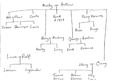 Weasley family tree (Luna and Rolf Scamander)