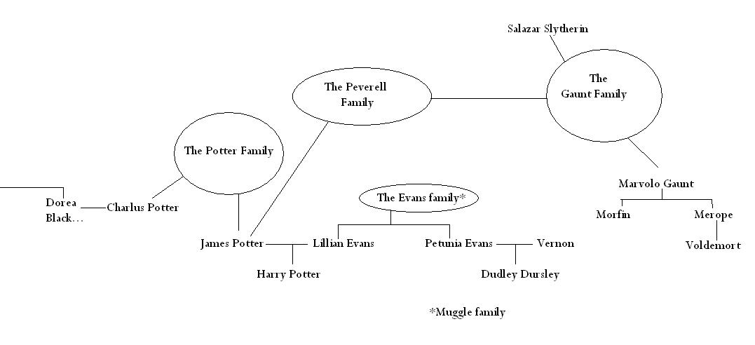 harry potter family tree peverell