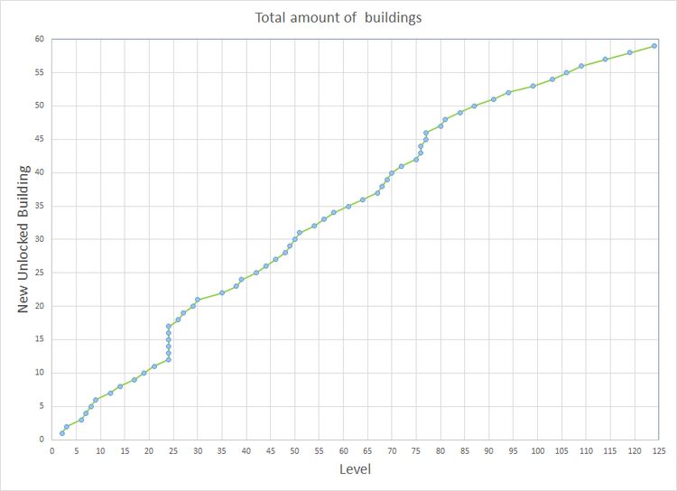 Number of production buildings per level