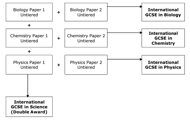 Edexcel Sciences