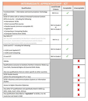 Apprenticeships ICT