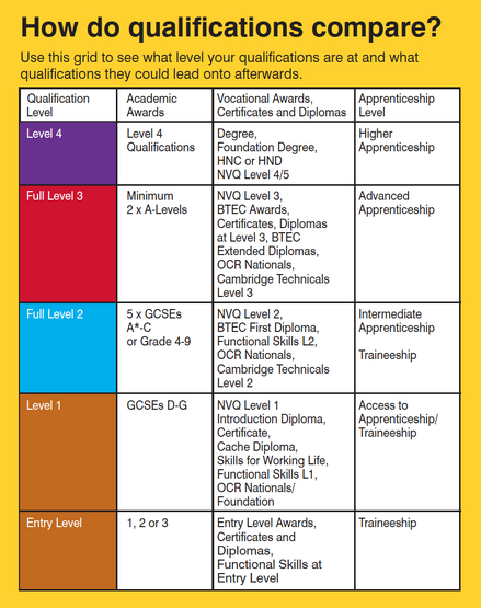 Qualifications comparison