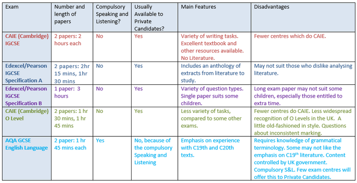 English Exam Options