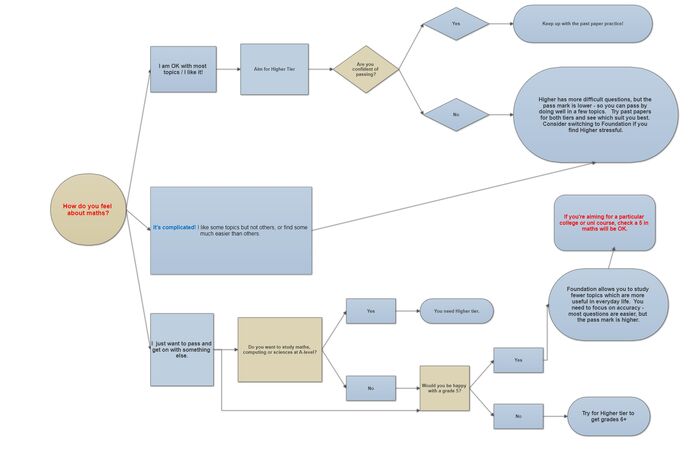 MAthsTierFlowchart4