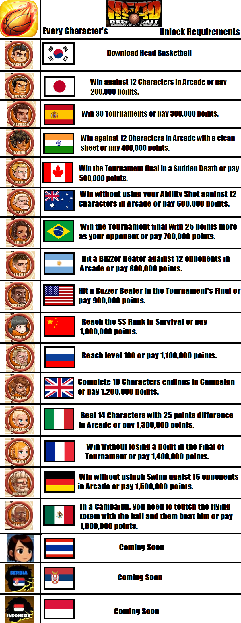 Unlock Requirements | Head Basketball Wikia | Fandom