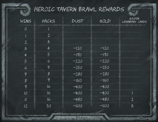 Heroic Tavern Brawl rewards chart.jpg